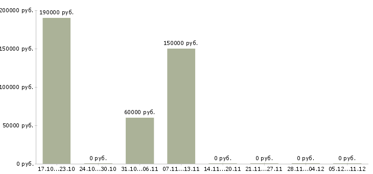 Вакансии руководитель аналитического отдела в Тольятти - Медиана зарплат руководитель аналитического отдела в Тольятти за 2 месяца