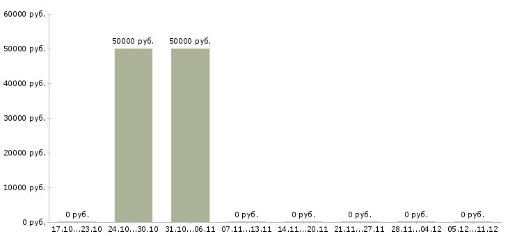 Вакансии руководитель службы качества в Кемерово - Медиана зарплат руководитель службы качества в Кемерово за 2 месяца