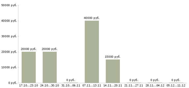 Вакансии руководитель технического центра в Саратове - Медиана зарплат руководитель технического центра в Саратове за 2 месяца