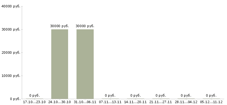 Вакансии руководитель финансового департамента в Волжском - Медиана зарплат руководитель финансового департамента в Волжском за 2 месяца