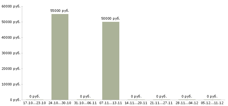 Вакансии сборщик часов в Мурманске - Медиана зарплат сборщик часов в Мурманске за 2 месяца