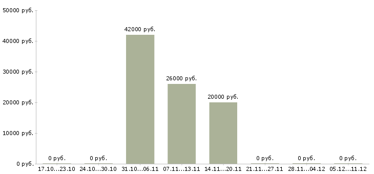 Вакансии системный администратор сети в Красноярске - Медиана зарплат системный администратор сети в Красноярске за 2 месяца