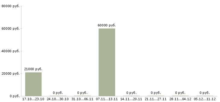 Вакансии специалист 3 категории в Саратове - Медиана зарплат специалист 3 категории в Саратове за 2 месяца