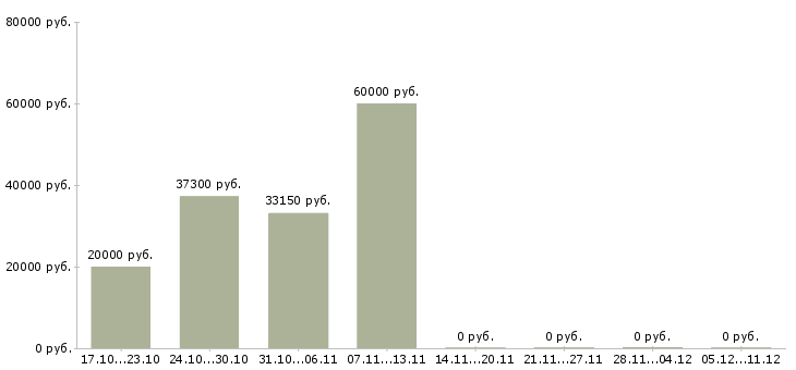 Вакансии специалист информационного центра в Туле - Медиана зарплат специалист информационного центра в Туле за 2 месяца