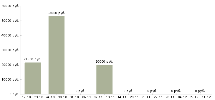 Вакансии специалист на выкладку в Туле - Медиана зарплат специалист на выкладку в Туле за 2 месяца