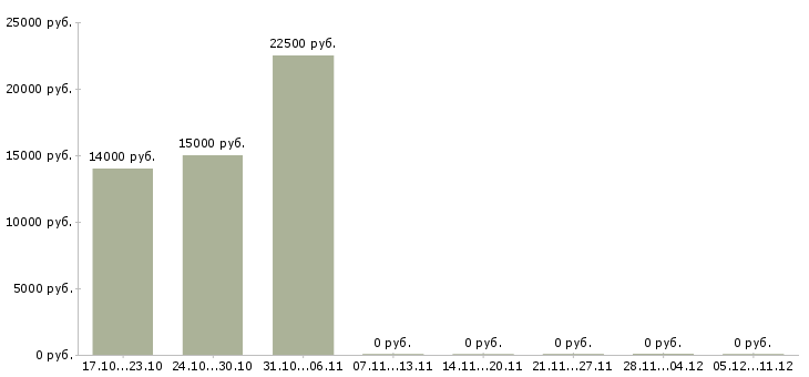 Вакансии специалист на первичную документацию в Ижевске - Медиана зарплат специалист на первичную документацию в Ижевске за 2 месяца