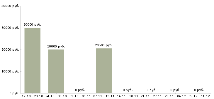 Вакансии специалист на первичную документацию в Перми - Медиана зарплат специалист на первичную документацию в Перми за 2 месяца