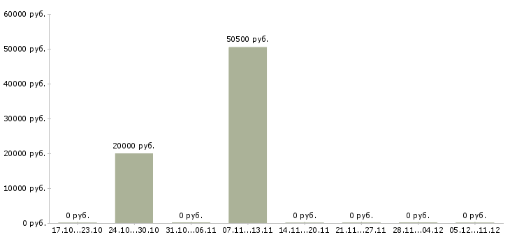 Вакансии специалист по качеству обслуживания в Тюмени - Медиана зарплат специалист по качеству обслуживания в Тюмени за 2 месяца