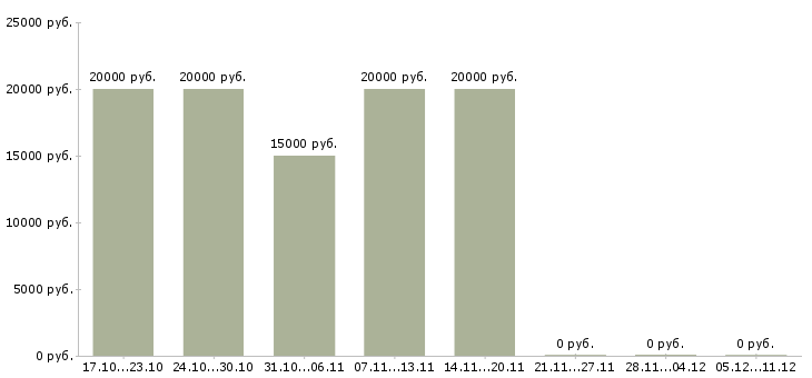 Вакансии специалист по обработке заказов в Астрахани - Медиана зарплат специалист по обработке заказов в Астрахани за 2 месяца