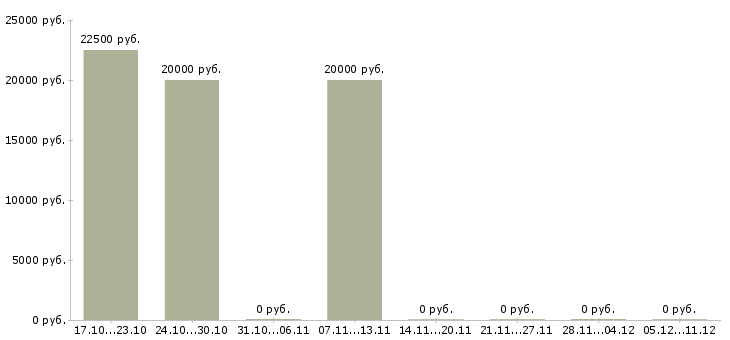 Вакансии специалист по обработке заказов в Саранске - Медиана зарплат специалист по обработке заказов в Саранске за 2 месяца