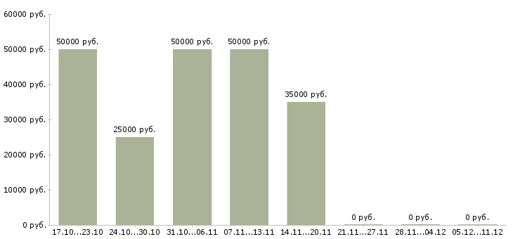 Вакансии специалист по сопровождению продаж в Калининграде - Медиана зарплат специалист по сопровождению продаж в Калининграде за 2 месяца