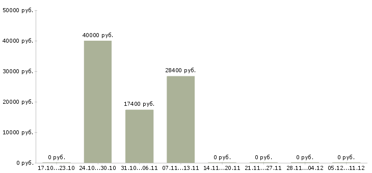 Вакансии специалист сервисного обслуживания в Казани - Медиана зарплат специалист сервисного обслуживания в Казани за 2 месяца