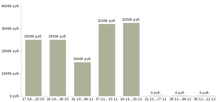 Вакансии старший менеджер офиса в Иркутске - Медиана зарплат старший менеджер офиса в Иркутске за 2 месяца