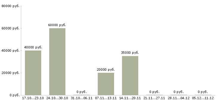 Вакансии старший менеджер офиса в Казани - Медиана зарплат старший менеджер офиса в Казани за 2 месяца