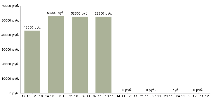 Вакансии токарь на дипы в Владимире - Медиана зарплат токарь на дипы в Владимире за 2 месяца