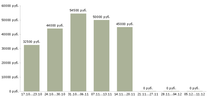 Вакансии токарь на дипы в Екатеринбурге - Медиана зарплат токарь на дипы в Екатеринбурге за 2 месяца