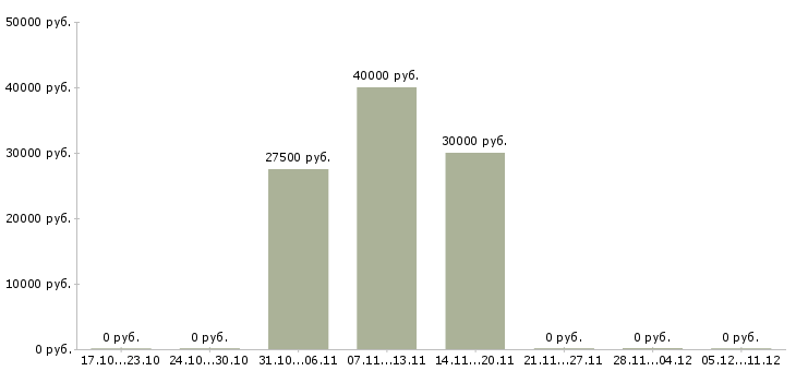 Вакансии торговый представитель на развитие в Пятигорске - Медиана зарплат торговый представитель на развитие в Пятигорске за 2 месяца