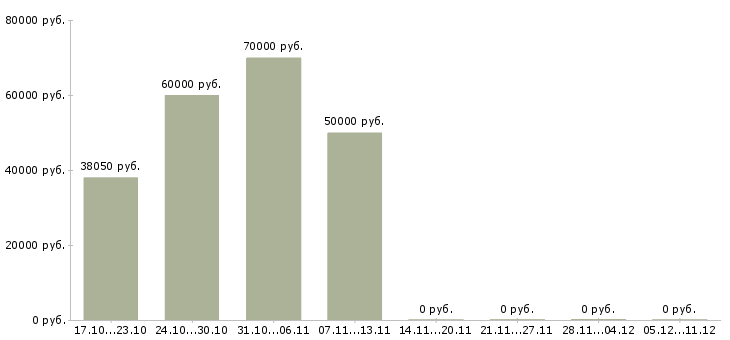 Вакансии торговый представитель по области в Подольске - Медиана зарплат торговый представитель по области в Подольске за 2 месяца