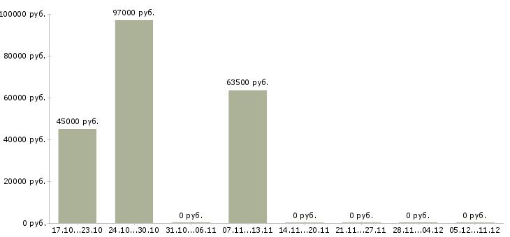 Вакансии торговый представитель по области в Тамбове - Медиана зарплат торговый представитель по области в Тамбове за 2 месяца