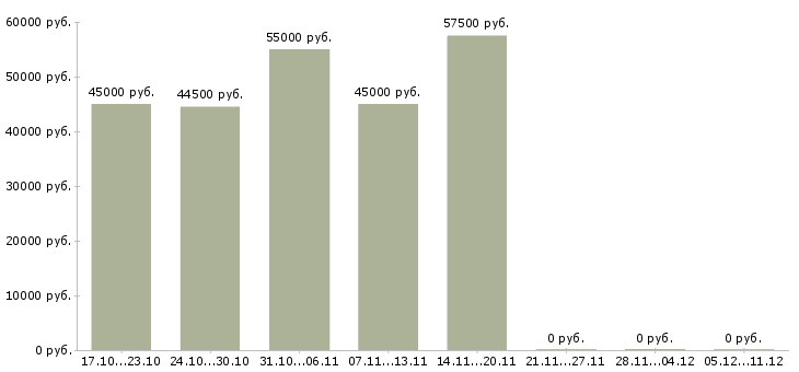 Вакансии фрезеровщик вахтой в Курске - Медиана зарплат фрезеровщик вахтой в Курске за 2 месяца