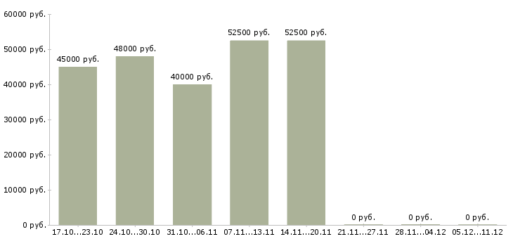 Вакансии фрезеровщик вахтой в Пскове - Медиана зарплат фрезеровщик вахтой в Пскове за 2 месяца