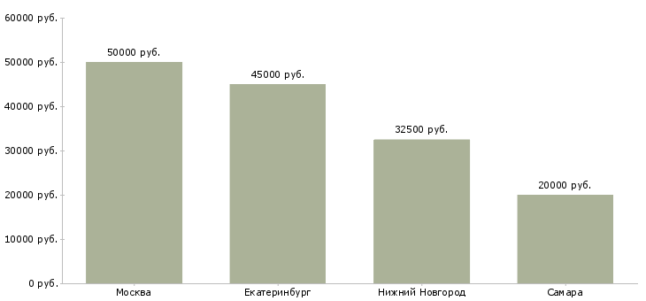 Поиск работы водитель в грузовое такси-Медиана зарплаты для вакансии «водитель в грузовое такси» в других городах