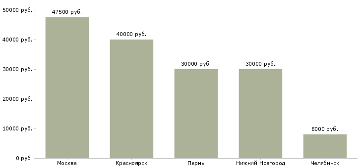 Поиск работы инженер по ремонту медицинской техники-Медиана зарплаты для вакансии «инженер по ремонту медицинской техники» в других городах