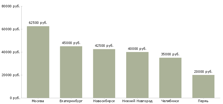 Поиск работы инженер проектировщик асу тп-Медиана зарплаты для вакансии «инженер проектировщик асу тп» в других городах