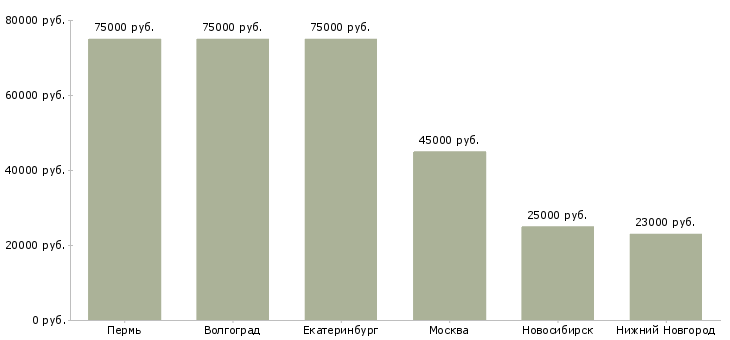 Поиск работы обвальщик мяса птицы-Медиана зарплаты для вакансии «обвальщик мяса птицы» в других городах