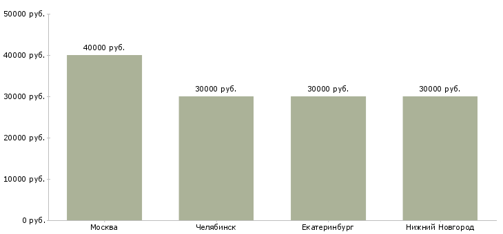 Поиск работы специалист по внешнеэкономической деятельности-Медиана зарплаты для вакансии «специалист по внешнеэкономической деятельности» в других городах