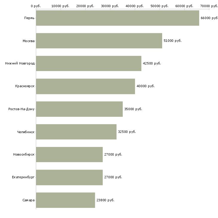 Поиск работы специалист по кредитованию юридических лиц-Медиана зарплаты для вакансии «специалист по кредитованию юридических лиц» в других городах