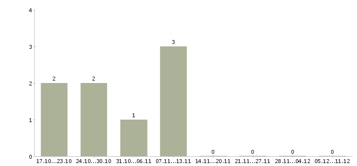 Работа менеджер по дистанционным продажам Башкортостан - Число вакансий Башкортостан по специальности менеджер по дистанционным продажам за 2 месяца