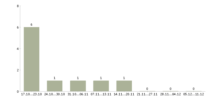 Работа менеджер по управлению запасами Башкортостан - Число вакансий Башкортостан по специальности менеджер по управлению запасами за 2 месяца