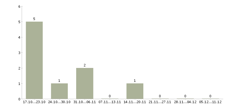 Работа программист js Башкортостан - Число вакансий Башкортостан по специальности программист js за 2 месяца