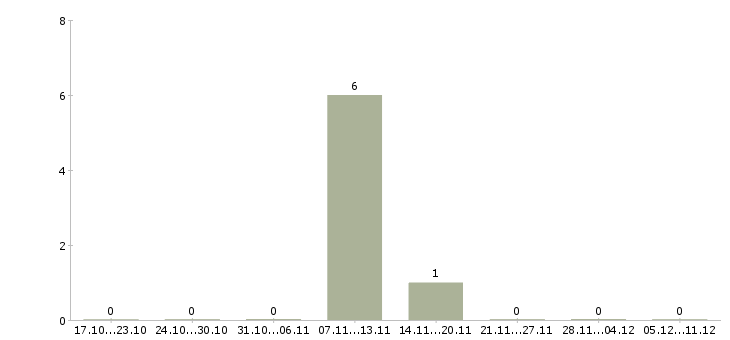 Работа дополнительный доход в интернете Кабардино-балкария - Число вакансий Кабардино-балкария по специальности дополнительный доход в интернете за 2 месяца