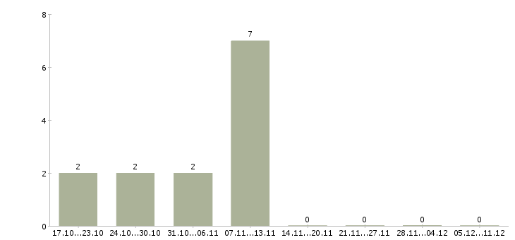 Работа продавец салона сотовой связи Коми - Число вакансий Коми по специальности продавец салона сотовой связи за 2 месяца