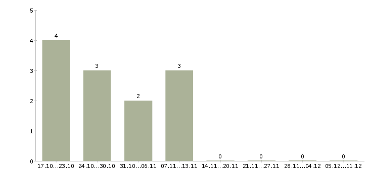 Работа руководитель группы развития Мордовия - Число вакансий Мордовия по специальности руководитель группы развития за 2 месяца