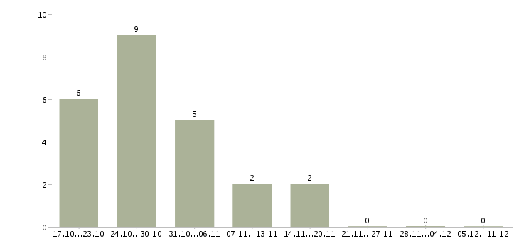 Работа специалист по качеству обслуживания Мордовия - Число вакансий Мордовия по специальности специалист по качеству обслуживания за 2 месяца