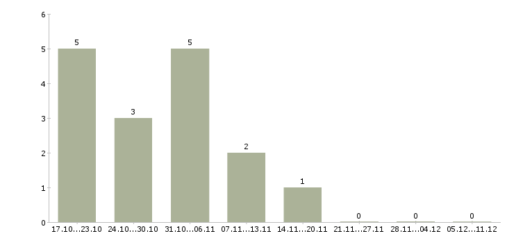 Работа специалист сопровождения продаж Набережные челны - Число вакансий Набережные челны по специальности специалист сопровождения продаж за 2 месяца