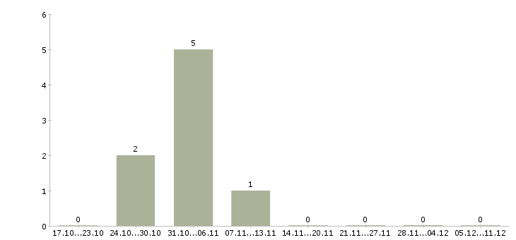 Работа бухгалтер по упп Ростов-на-дону - Число вакансий Ростов-на-дону по специальности бухгалтер по упп за 2 месяца