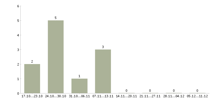 Работа водитель в грузовое такси Санкт-петербург - Число вакансий Санкт-петербург по специальности водитель в грузовое такси за 2 месяца