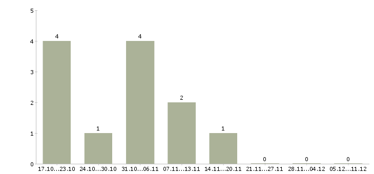 Работа инженер по автоматизации производственных процессов Санкт-петербург - Число вакансий Санкт-петербург по специальности инженер по автоматизации производственных процессов за 2 месяца