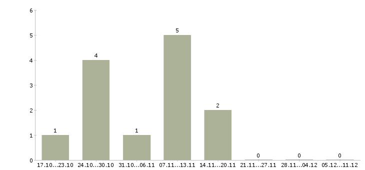 Работа прораб электромонтажного участка Санкт-петербург - Число вакансий Санкт-петербург по специальности прораб электромонтажного участка за 2 месяца