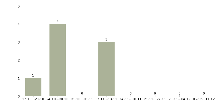 Работа специалист по обработке заказов Чувашия - Число вакансий Чувашия по специальности специалист по обработке заказов за 2 месяца