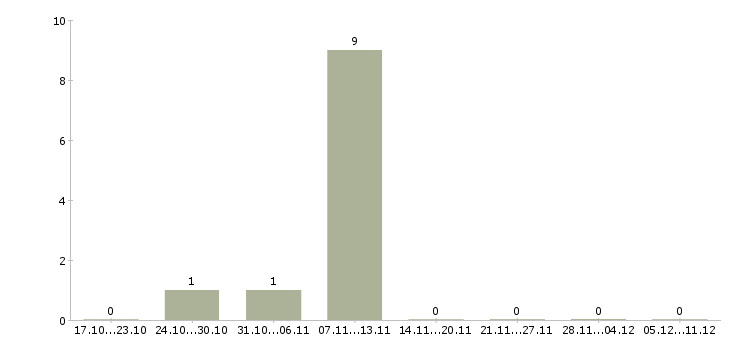 Работа home менеджер в Архангельске - Число вакансий в Архангельске по специальности home менеджер за 2 месяца