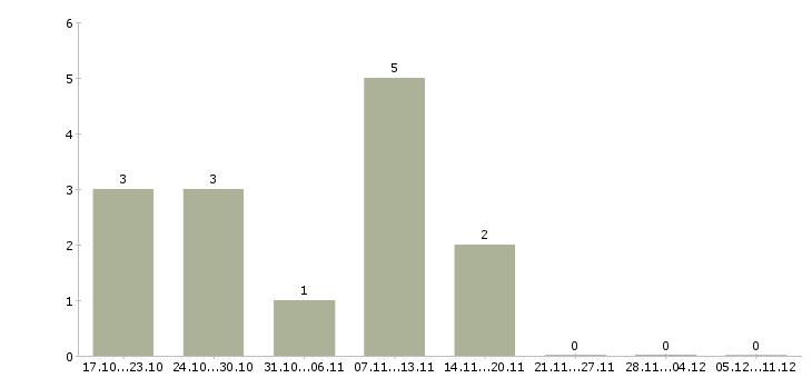 Работа специалист по обработке заказов в Астрахани - Число вакансий в Астрахани по специальности специалист по обработке заказов за 2 месяца