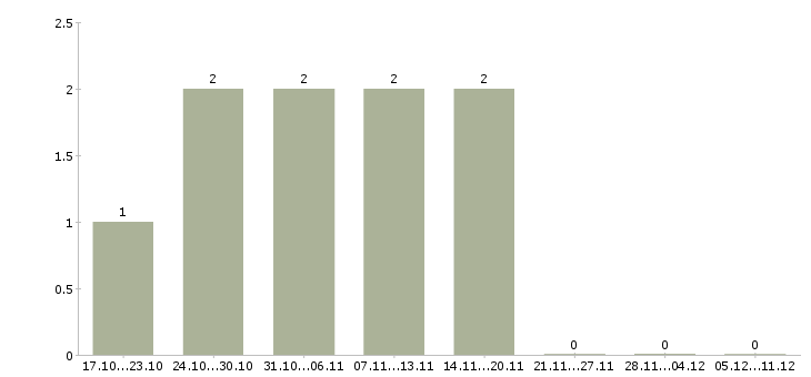 Работа оператор пк в интернет магазин в Белгороде - Число вакансий в Белгороде по специальности оператор пк в интернет магазин за 2 месяца