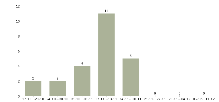 Работа дополнительный доход в интернете в Брянске - Число вакансий в Брянске по специальности дополнительный доход в интернете за 2 месяца