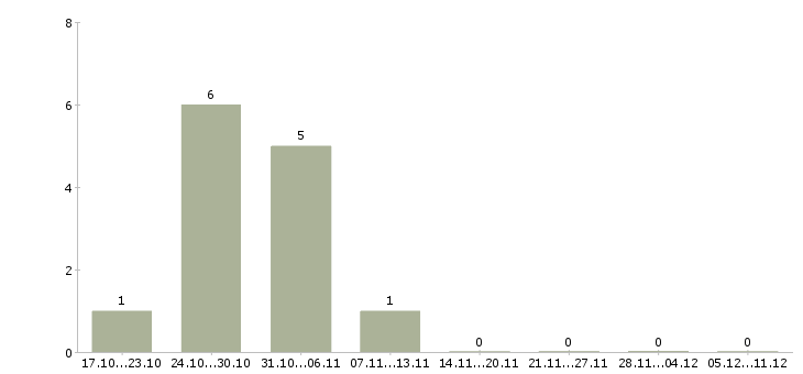 Работа специалист сопровождения продаж в Брянске - Число вакансий в Брянске по специальности специалист сопровождения продаж за 2 месяца