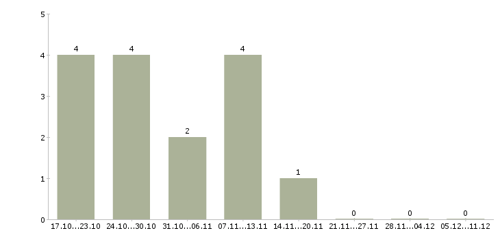 Работа менеджер по продажам юридических услуг в Владивостоке - Число вакансий в Владивостоке по специальности менеджер по продажам юридических услуг за 2 месяца